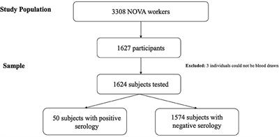 Staff SARS-CoV-2 Seroprevalence and Mental Health as Key Factors in University Response to COVID-19 Pandemic